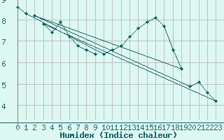 Courbe de l'humidex pour Rochegude (26)