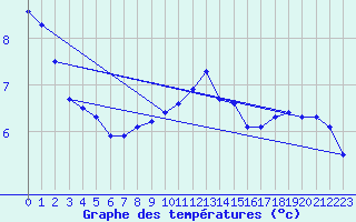 Courbe de tempratures pour Glenanne