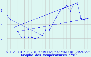 Courbe de tempratures pour Le Bourget (93)