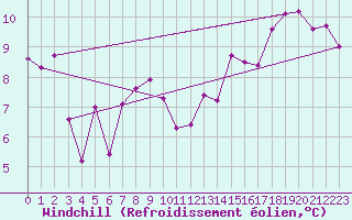 Courbe du refroidissement olien pour Boulogne (62)