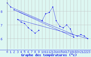 Courbe de tempratures pour Rmering-ls-Puttelange (57)