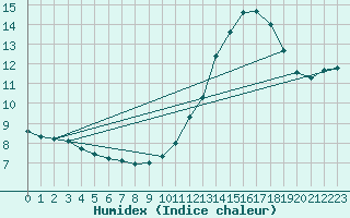 Courbe de l'humidex pour Guret (23)