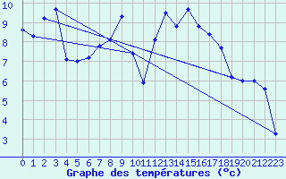 Courbe de tempratures pour Guret Saint-Laurent (23)