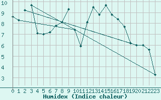 Courbe de l'humidex pour Guret Saint-Laurent (23)
