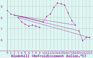 Courbe du refroidissement olien pour Eu (76)