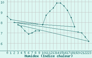 Courbe de l'humidex pour Kufstein