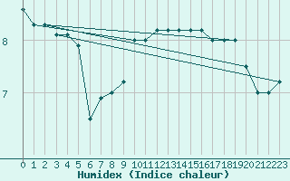 Courbe de l'humidex pour Brescia / Ghedi