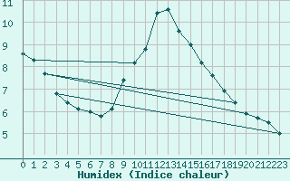 Courbe de l'humidex pour Ullensvang Forsoks.