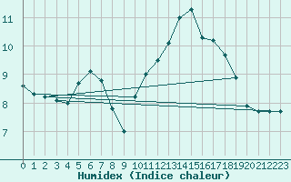 Courbe de l'humidex pour Sarzeau (56)