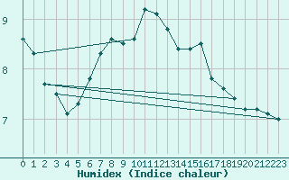 Courbe de l'humidex pour Troyes (10)