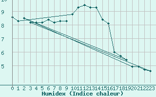 Courbe de l'humidex pour Limoges (87)