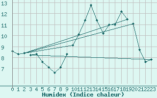 Courbe de l'humidex pour Le Bourget (93)