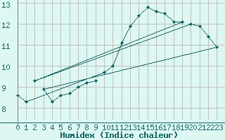 Courbe de l'humidex pour Leign-les-Bois (86)