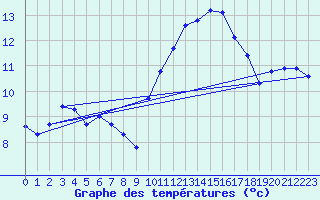 Courbe de tempratures pour Besanon (25)