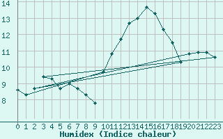 Courbe de l'humidex pour Besanon (25)