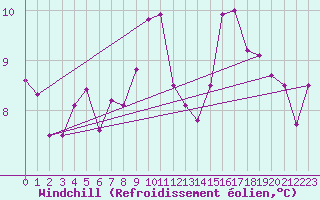 Courbe du refroidissement olien pour Ile d