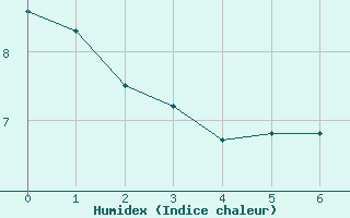 Courbe de l'humidex pour Napf (Sw)