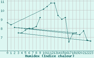 Courbe de l'humidex pour Leuchtturm Alte Weser