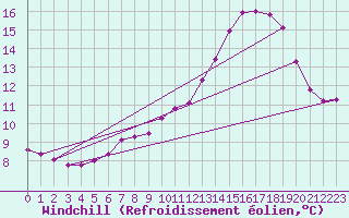 Courbe du refroidissement olien pour Champagne-sur-Seine (77)