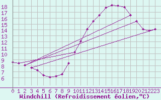 Courbe du refroidissement olien pour Sallles d