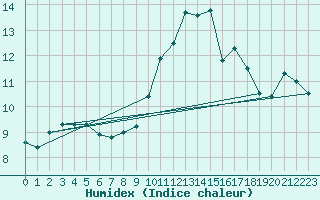 Courbe de l'humidex pour Gap-Sud (05)