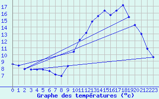 Courbe de tempratures pour Sainte-Menehould (51)