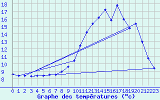 Courbe de tempratures pour Grenoble/agglo Le Versoud (38)