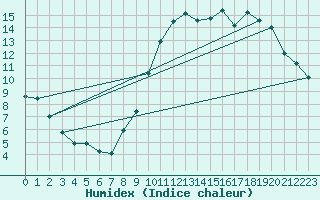 Courbe de l'humidex pour Aubenas - Lanas (07)