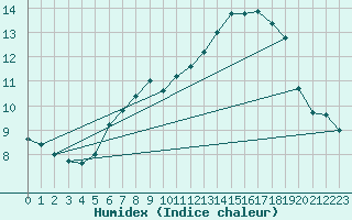 Courbe de l'humidex pour Paganella