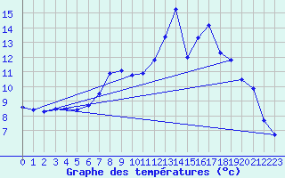 Courbe de tempratures pour Trawscoed