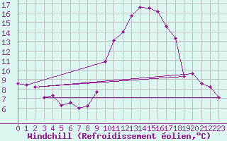 Courbe du refroidissement olien pour Istres (13)