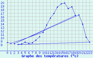 Courbe de tempratures pour Brianon (05)