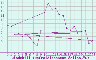 Courbe du refroidissement olien pour Grenoble/agglo Le Versoud (38)