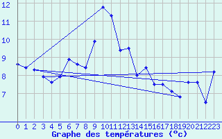 Courbe de tempratures pour Hoburg A