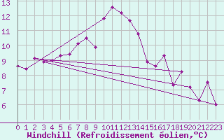 Courbe du refroidissement olien pour Moleson (Sw)