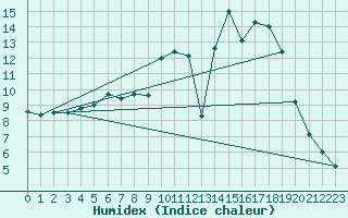 Courbe de l'humidex pour Kaisersbach-Cronhuette