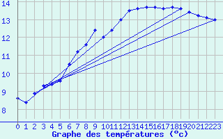 Courbe de tempratures pour Souprosse (40)