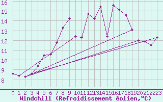 Courbe du refroidissement olien pour Leba