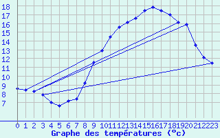 Courbe de tempratures pour Langres (52) 