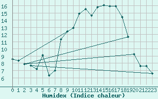 Courbe de l'humidex pour Xert / Chert (Esp)