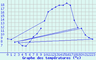 Courbe de tempratures pour Coburg