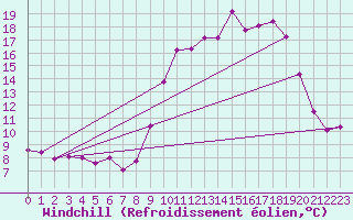 Courbe du refroidissement olien pour Saint-Michel-Mont-Mercure (85)