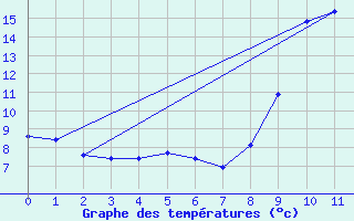 Courbe de tempratures pour Saint Julien (39)