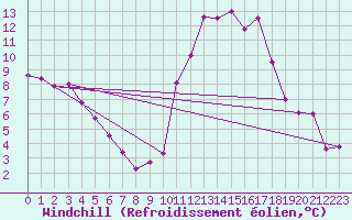 Courbe du refroidissement olien pour Pointe de Socoa (64)
