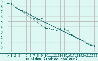 Courbe de l'humidex pour Le Plnay (74)