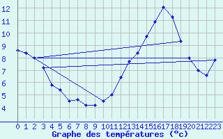 Courbe de tempratures pour Dijon / Longvic (21)