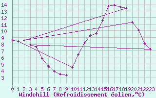 Courbe du refroidissement olien pour Nostang (56)
