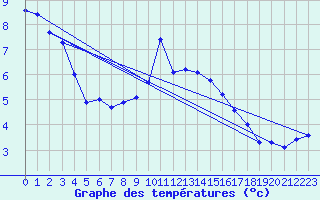 Courbe de tempratures pour Hoherodskopf-Vogelsberg