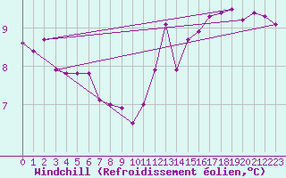 Courbe du refroidissement olien pour la bouée 62114