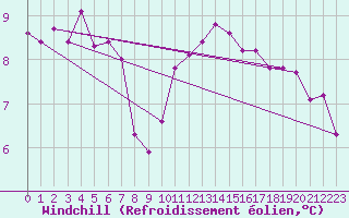 Courbe du refroidissement olien pour Limoges (87)